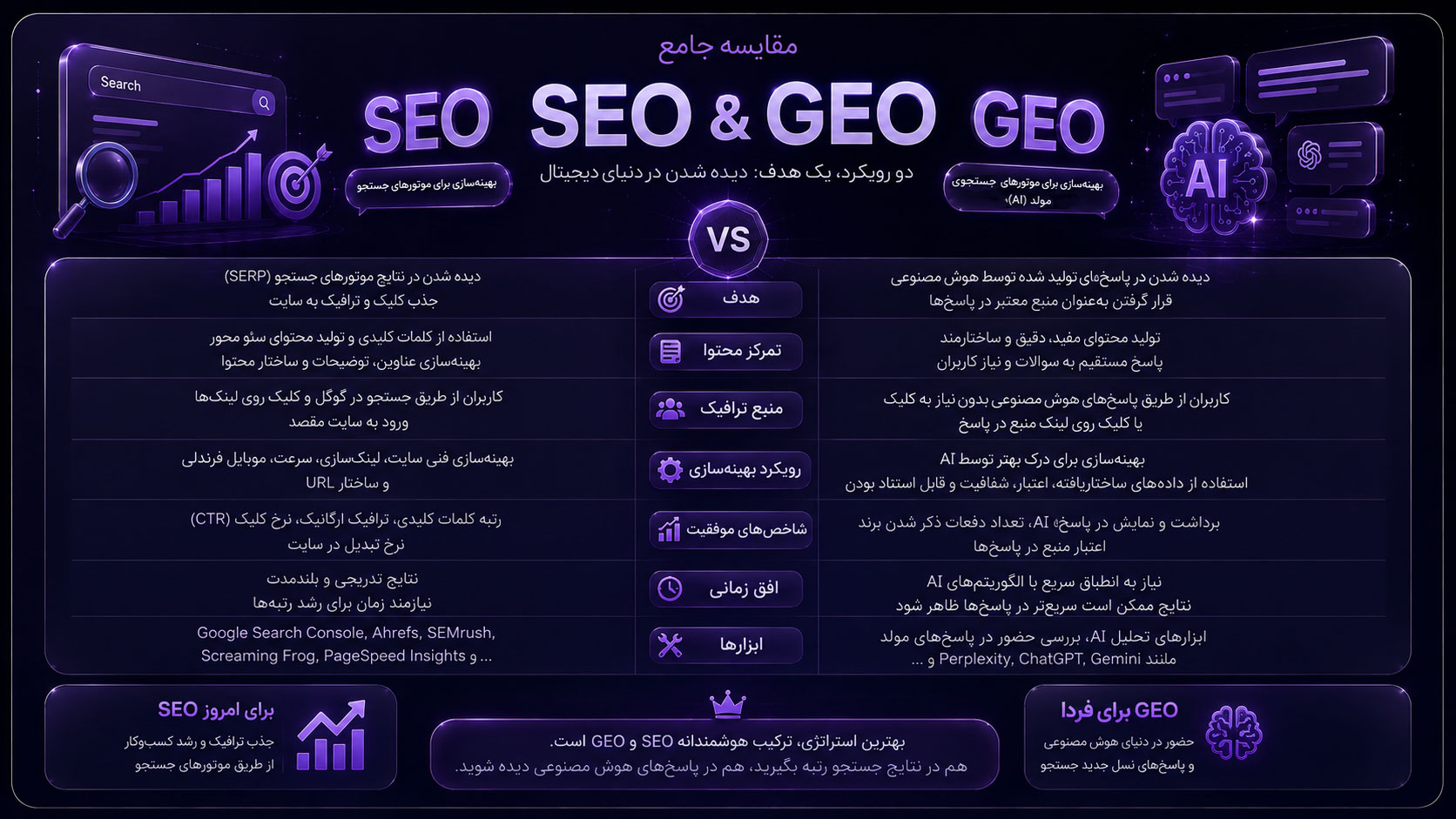 جدول مقایسه جامع ویژگی‌ها و تفاوت‌های SEO و GEO در محیط گرافیکی بنفش