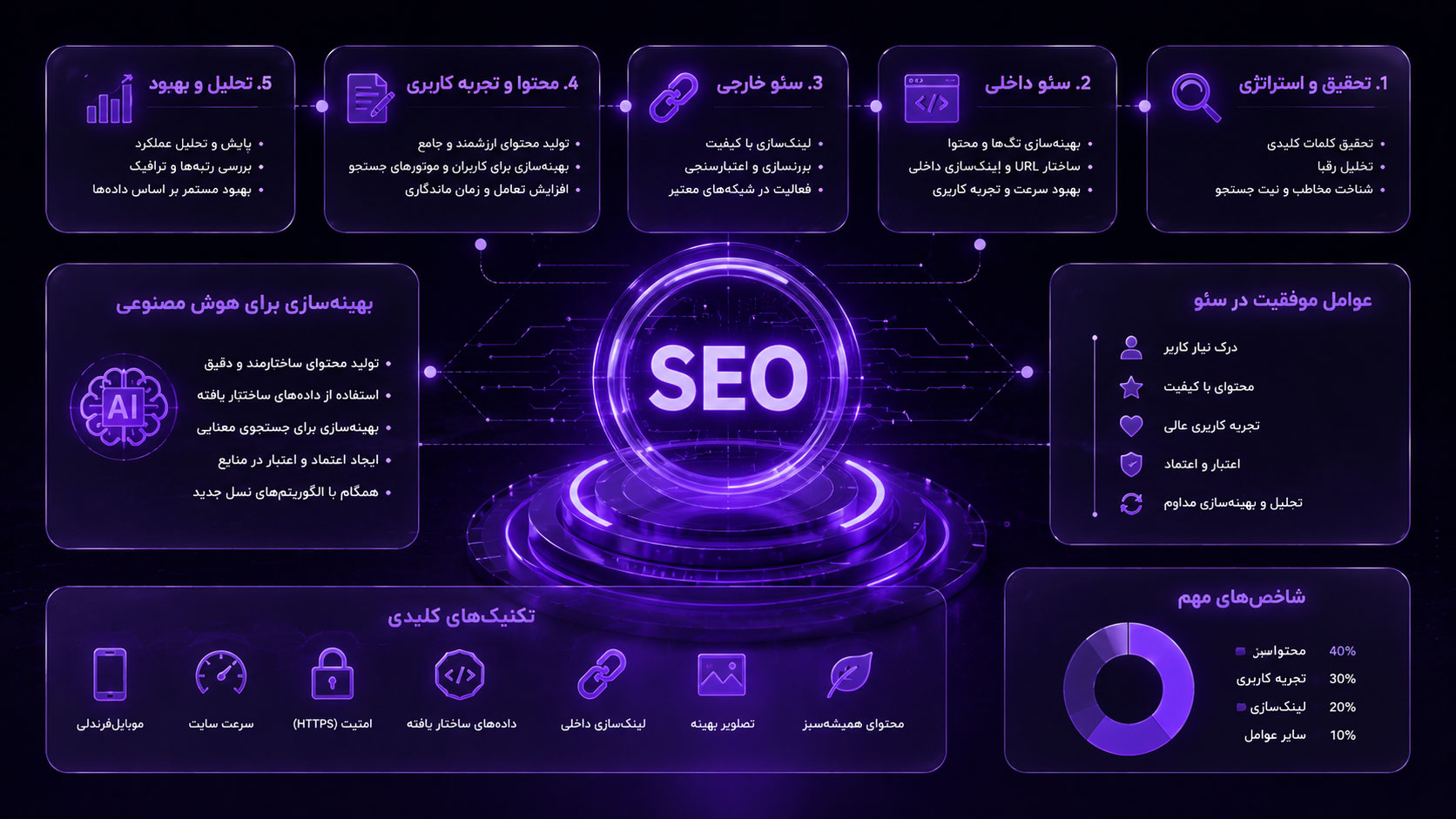اینفوگرافیک مراحل پنج‌گانه سئو سایت، عوامل موفقیت و تکنیک‌های کلیدی بهینه‌سازی